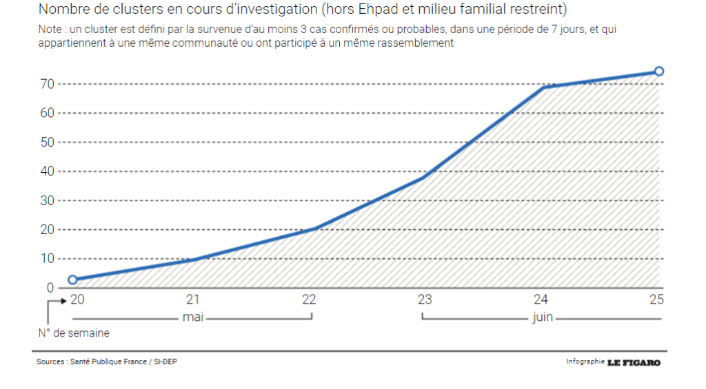 En France, le nombre de clusters augmente régulièrement depuis le&nbsp;déconfinement