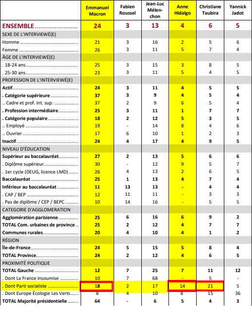 repartition socio professionnelle intentions de vote 2022