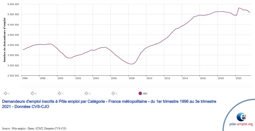 evolution chiffres chomage