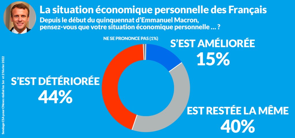degradation situation economique francais sous macron