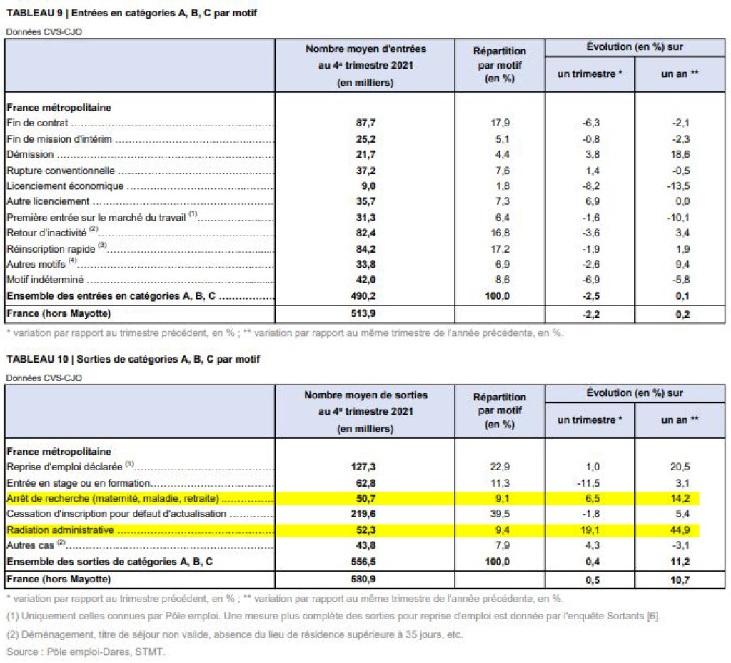 entree et sorties de pole emploi fin 2021