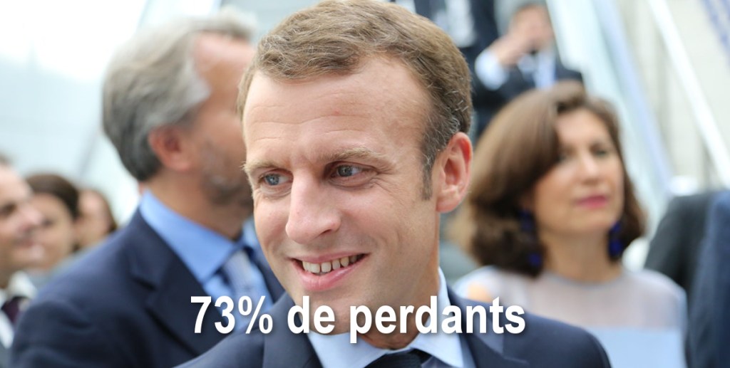 73% des français se considèrent comme perdants depuis que Macron est au&nbsp;pouvoir