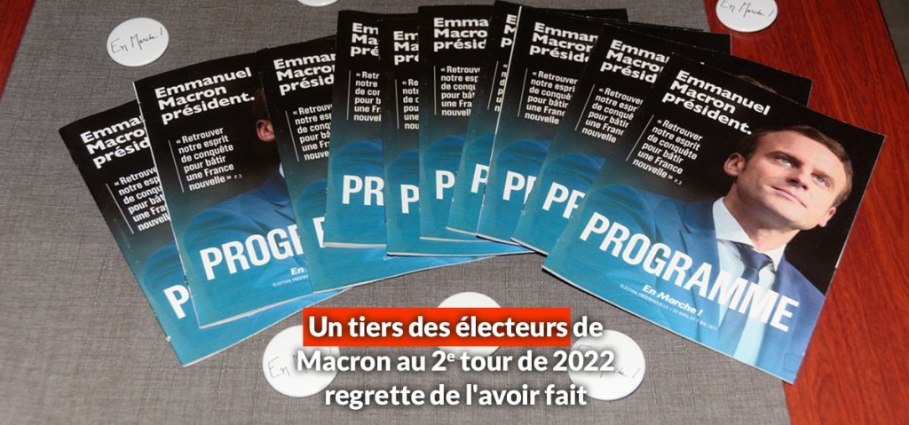 Un tiers des électeurs de Macron au 2e tour de 2022 regrette de l&rsquo;avoir&nbsp;fait