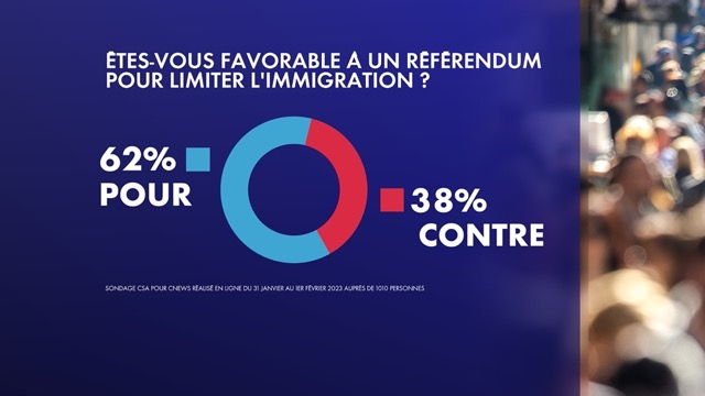 62% des français souhaitent un référendum sur l&rsquo;immigration (CSA,&nbsp;2023)