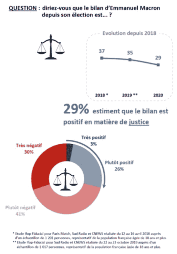 bilan macron justice