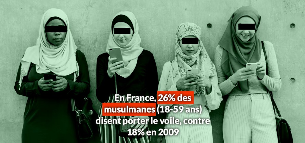 26% des musulmanes de 18 à 59 ans disent porter le voile, contre 18% en&nbsp;2009