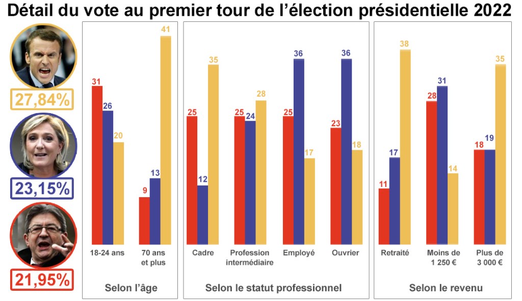 vote presidentielle 2022