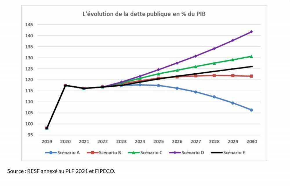 evolution possible de la dette