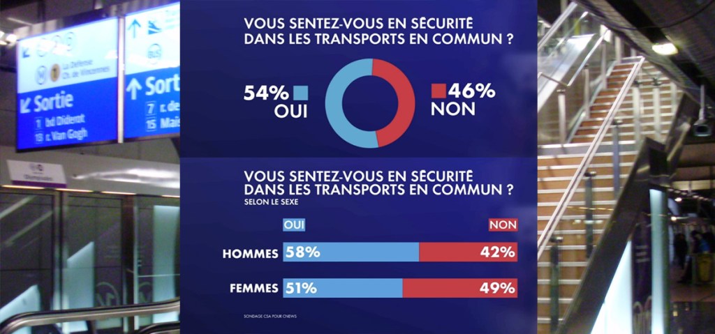 46% des français se sentent en insécurité dans les transports en commun, 50% à&nbsp;Paris!